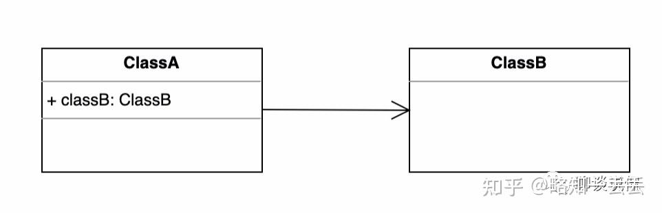 关联、聚合、组合的区别 关联、聚合、组合的区别