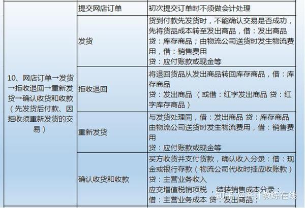 批发行业会计账务处理