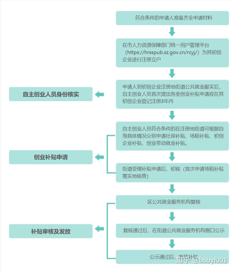 深圳市创业补贴申请流程图