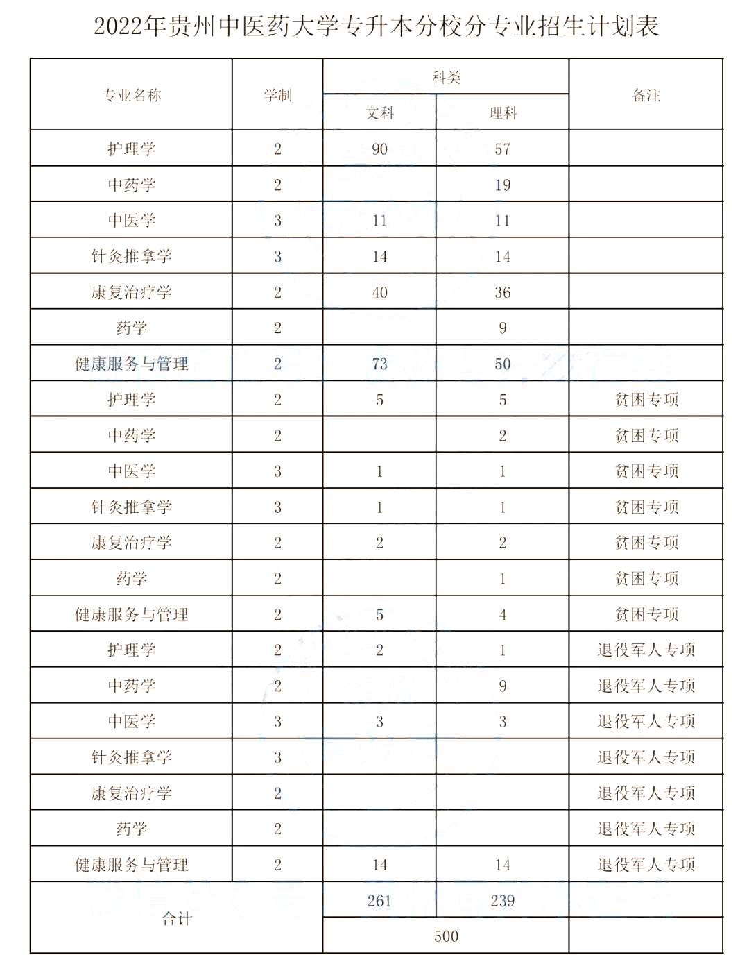 貴州中醫藥大學發佈2022專升本計劃招生表,總共計劃招生500人,和21年