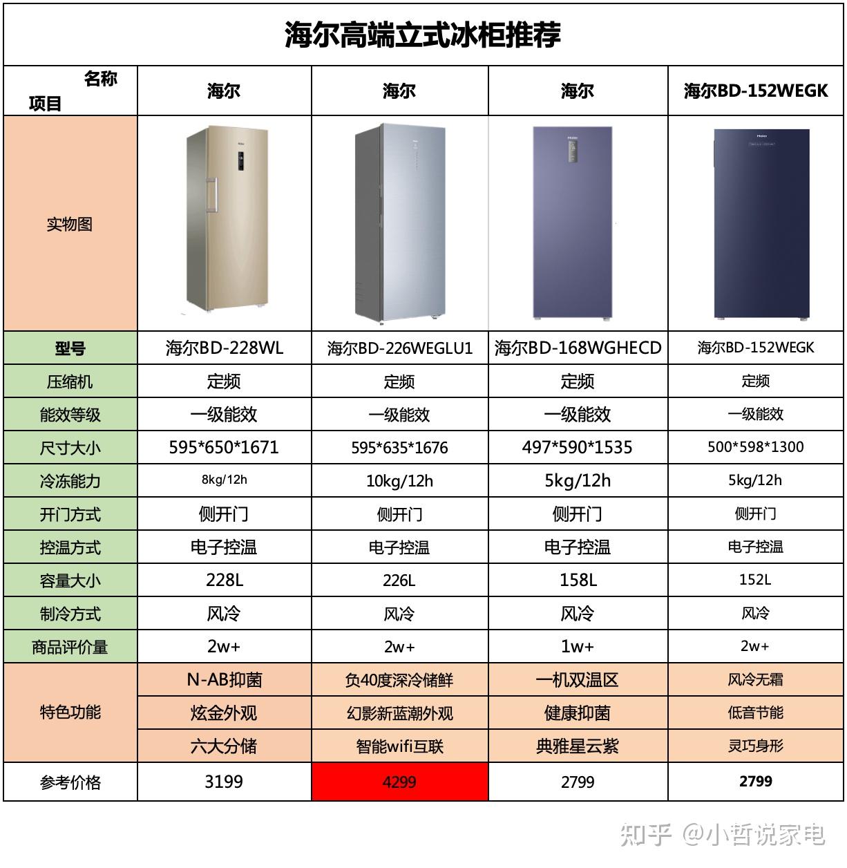 2023年冰柜推荐,海尔冰柜推荐,海尔冰柜不同型号的选购建议!