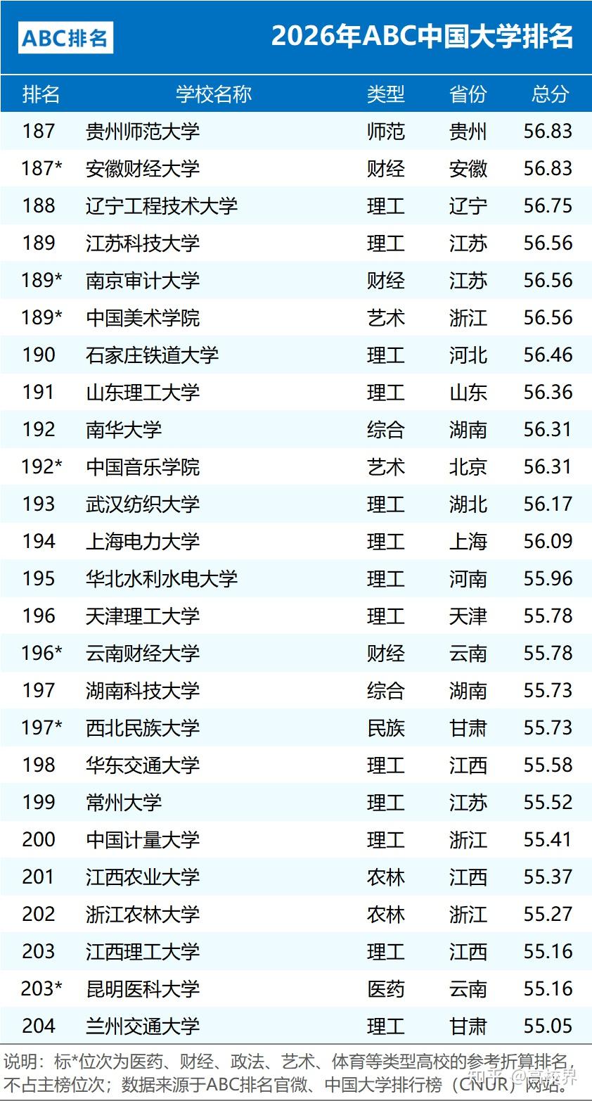 2026年中国大学排名一览表 - 知乎