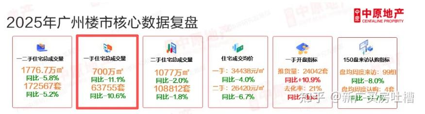 2025年广州楼市总结,及2026年买房建议 - 知乎