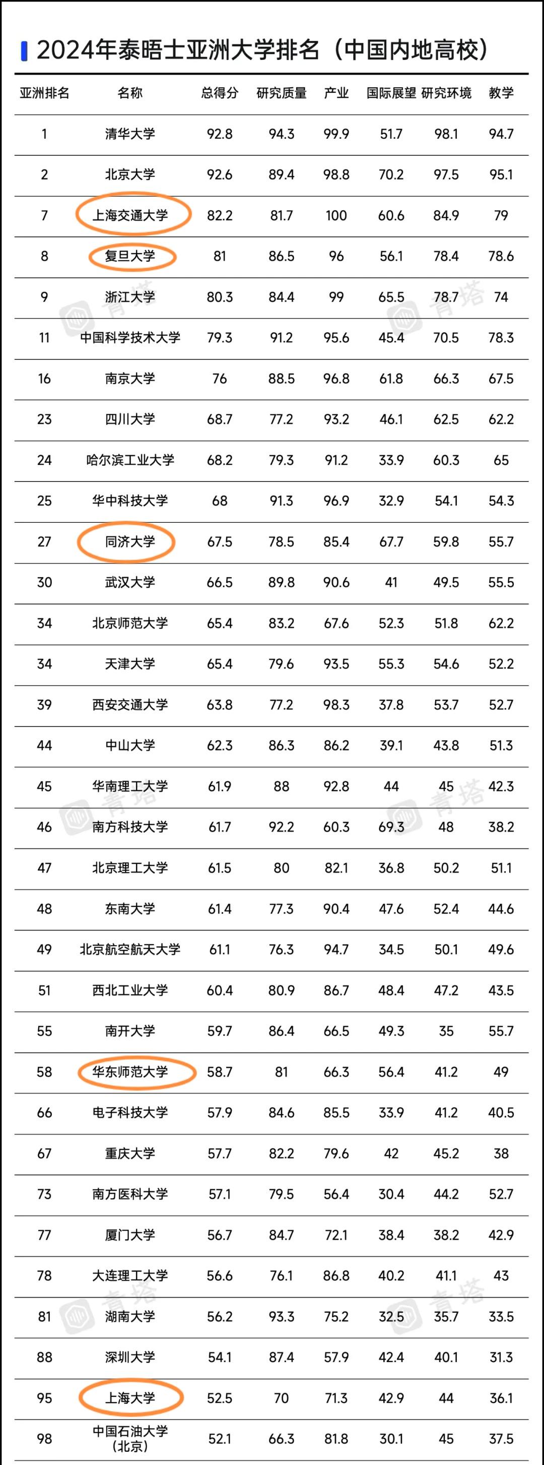 上海五所大学进入2024年泰晤士亚洲大学排名榜前100