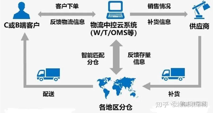 云仓的定义、要点、模式及搭建 - 知乎