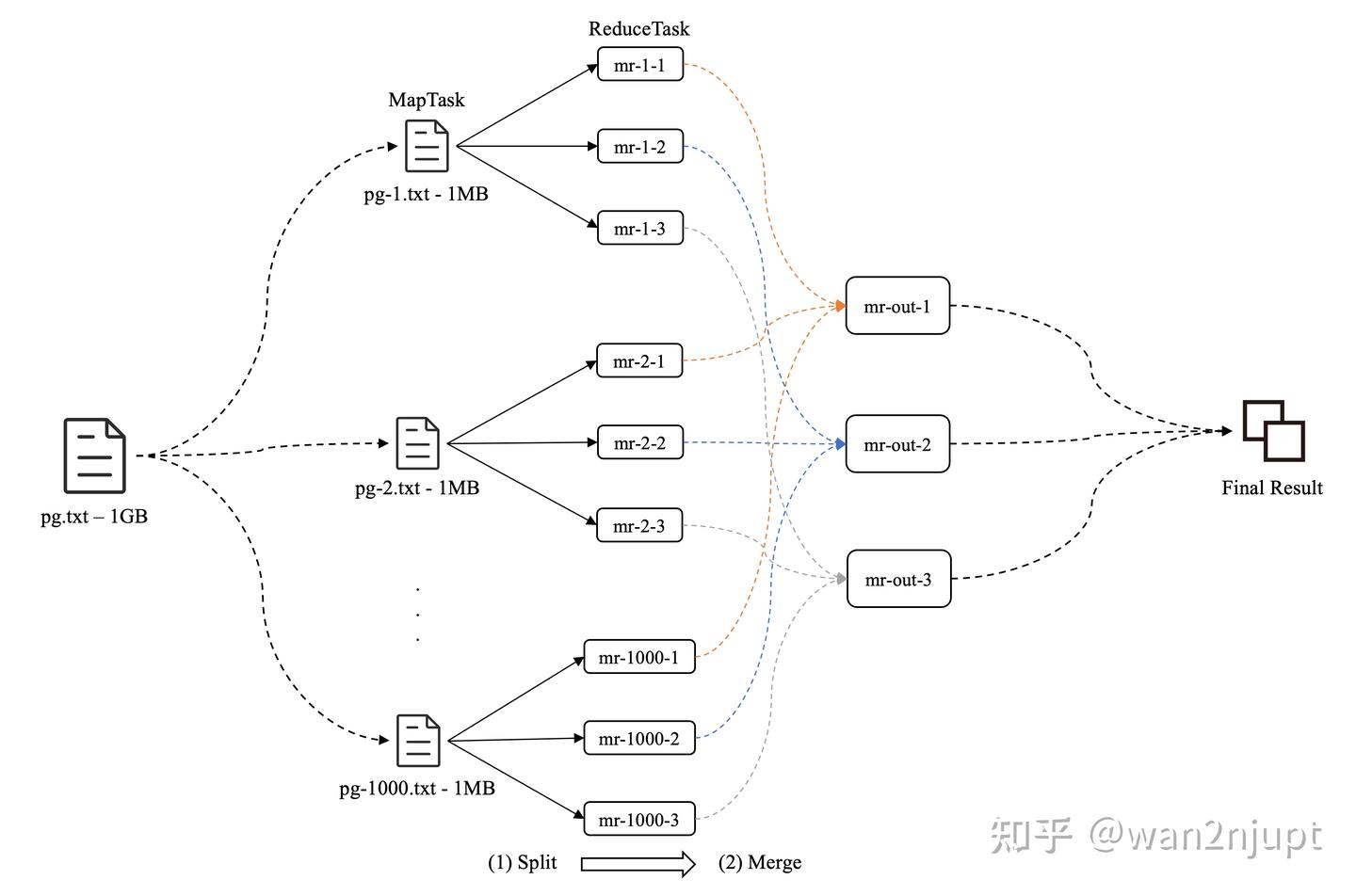 「实验记录」MIT 6.824 Lab1 MapReduce - 知乎