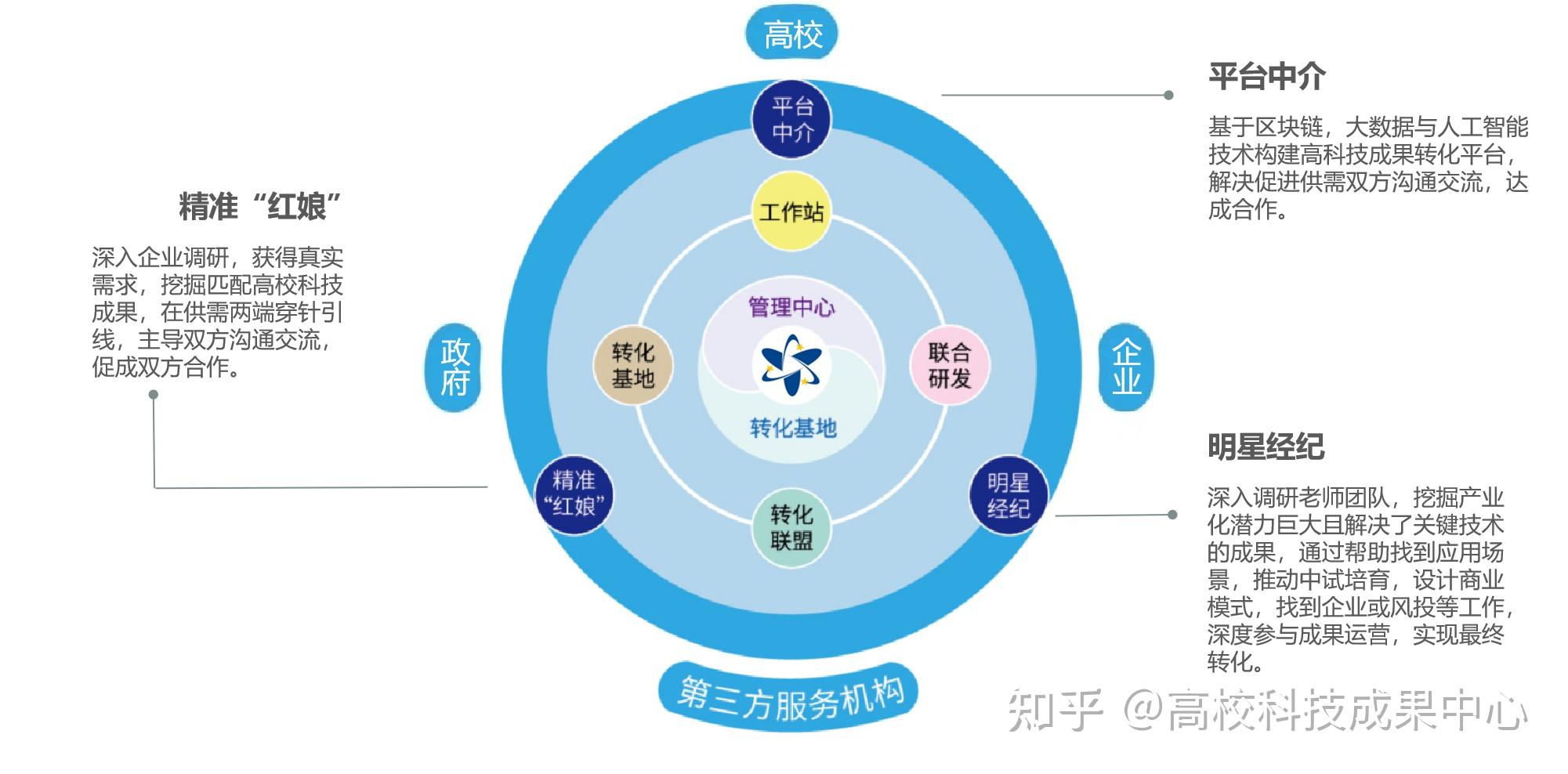 广东高校科技成果转化中心是怎样的单位? 