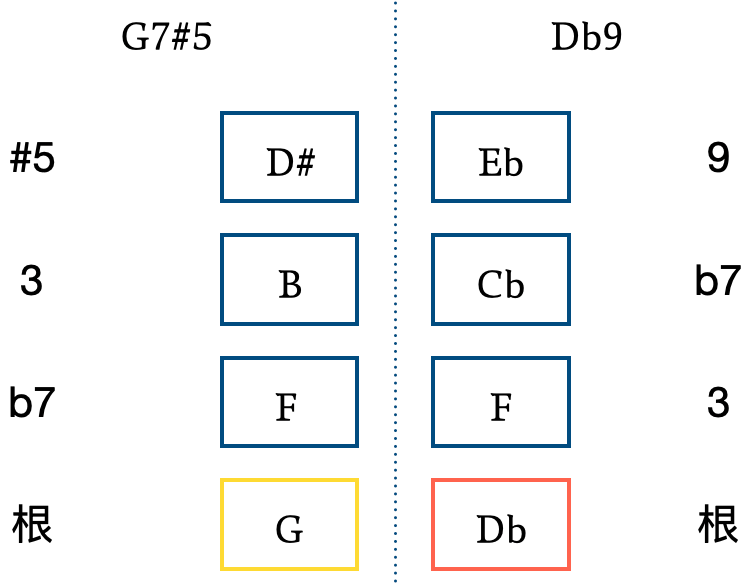 对应音程关系g7#5变为db9包含变化延伸音的属七和弦对应音程关系g13变