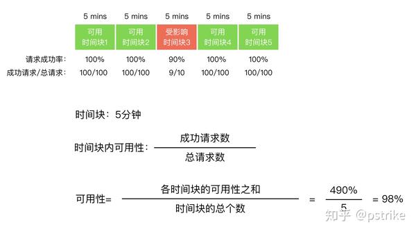 如何有效的评估服务可用性?服务可用性的核心组成要素 - 知乎