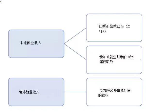 新加坡所得税法之：就业收入 ( Employment Income)