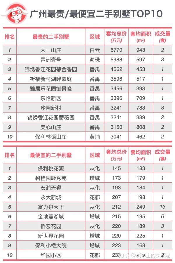 独家｜广州最贵/最便宜/最大/最小别墅排行榜！ - 知乎