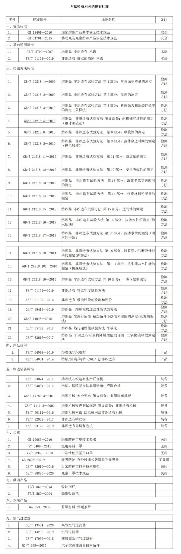 2020年7月1日实施《熔喷法非织造布》行业标准，特别规定了哪些指标？  第9张