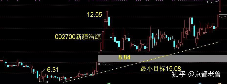 另外还可以关注大通燃气000593该股昨天是阴线但也可能是多方炮.