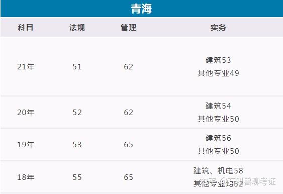 2022青海二建成绩公布他是第十省2022二建考试成绩可以查询了