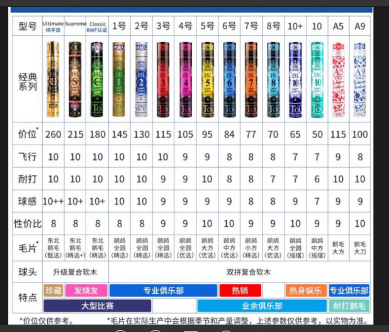市场上五花八门球类很多,各家特性及价格不同,以下针对我打过的几类球