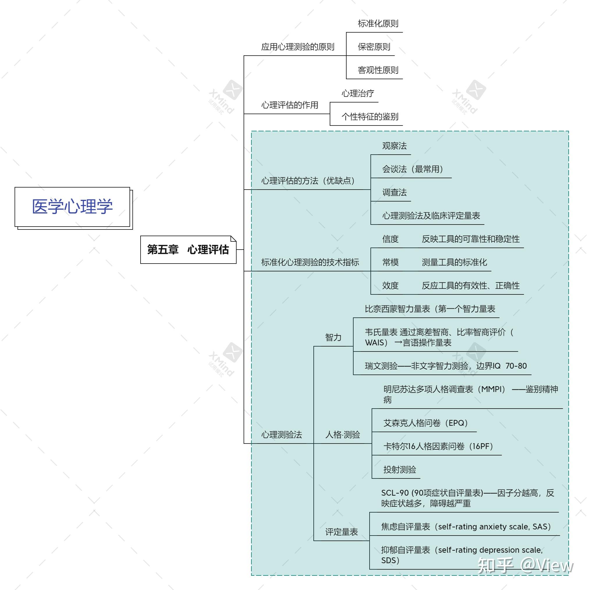 医学心理学思维导图