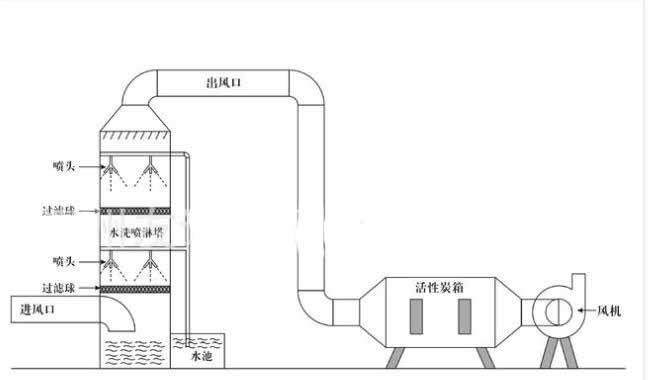 水噴淋+活性炭處理噴漆廢氣工作原理