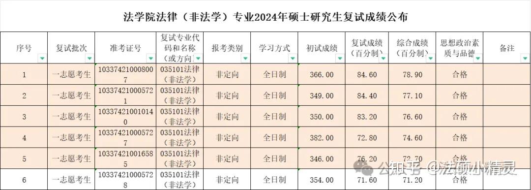 25法硕择校:浙江工业大学法律硕士2024招生目录/复试线/复试内容/拟录取/调剂信息汇总分析 - 知乎