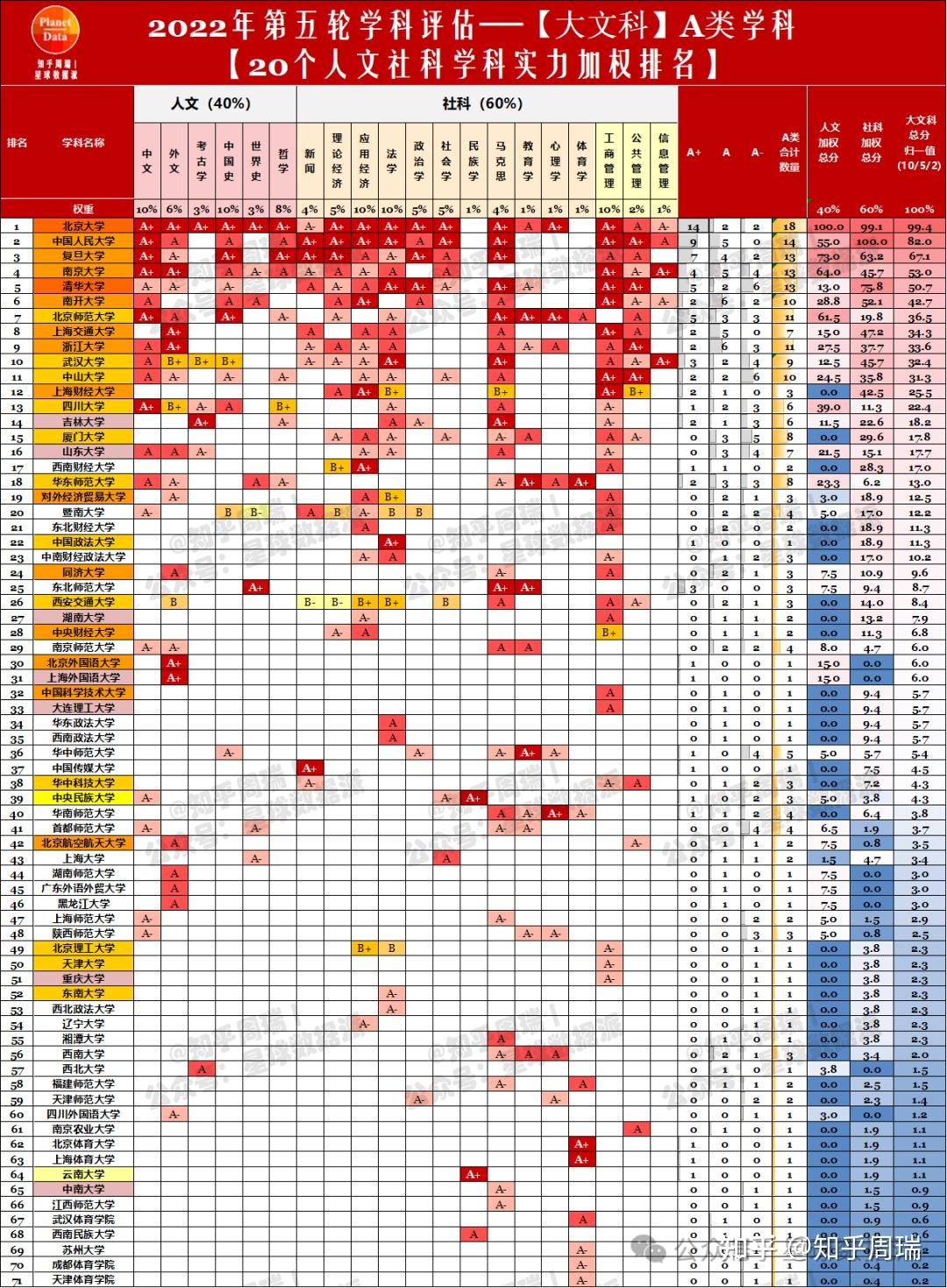 211大学人文社科总实力加权排名完整版从第五轮学科评估人文社科20个