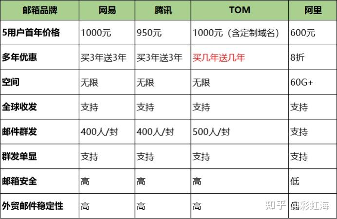 企业邮箱收费标准一年多少钱 (企业邮箱收费吗)(图2) 企业邮箱收费吗