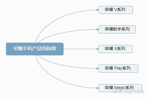 2021年荣耀手机推荐荣耀手机选购攻略荣耀手机哪款好高性价比荣耀手机