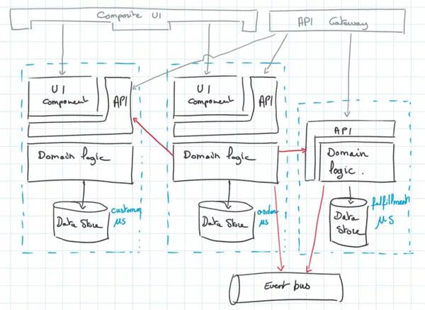 何时该使用微服务,何时不该使用微服务? 何时该使用微服务,何时不该使用微服务?