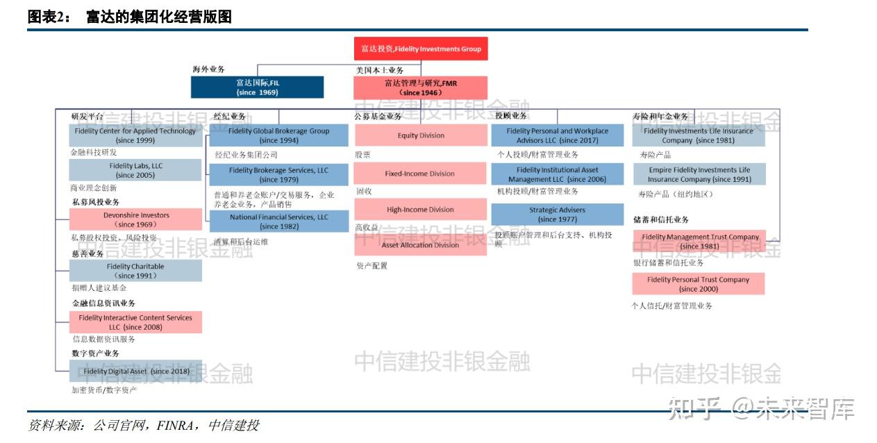 富达投资专题研究：全球领先的投资解决方案巨头- 知乎