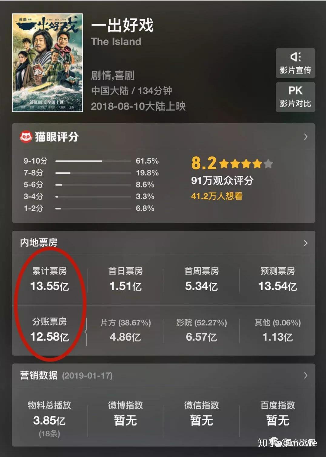 惊爆徐峥突袭疯狂的外星人发布会三位喜剧大咖刷新票房70亿