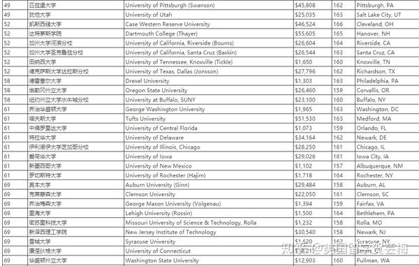 2021年usnews计算机工程专业美国大学排名前100