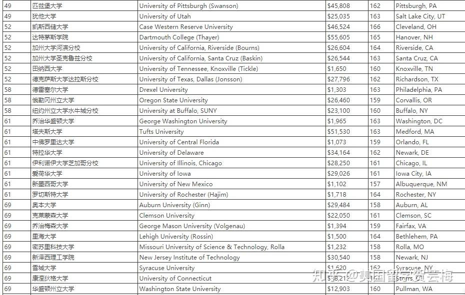 2021年usnews计算机工程专业美国大学排名前100