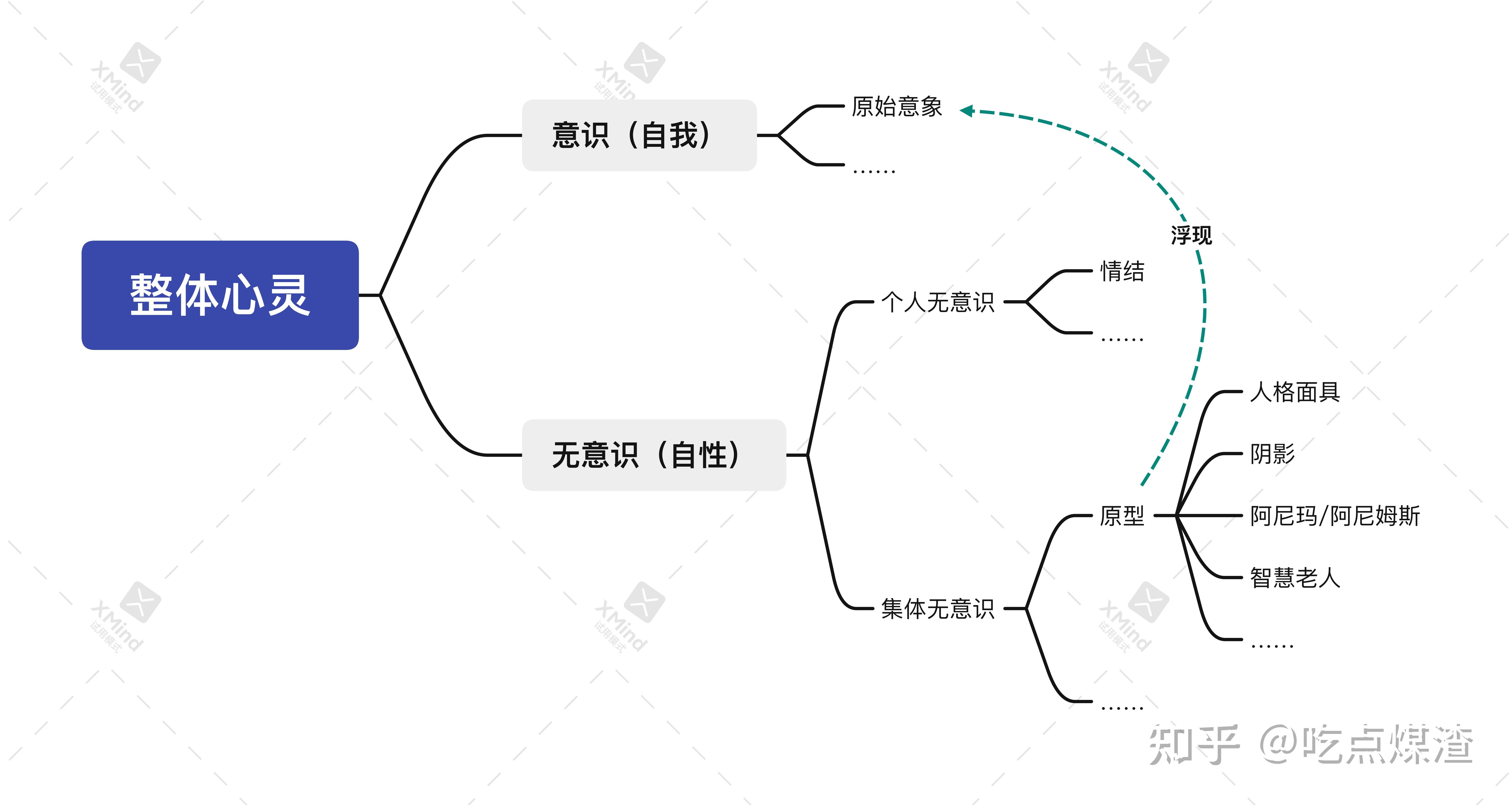 榮格八維與自性化一