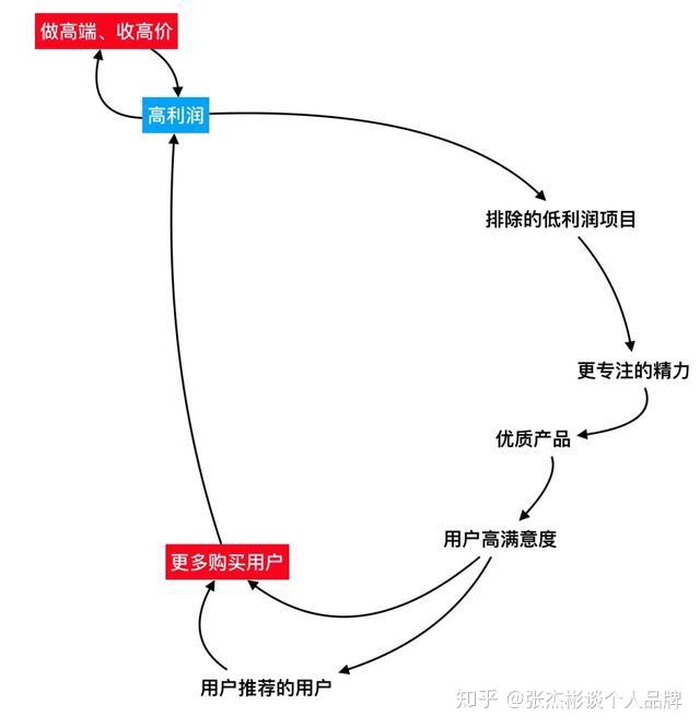 张杰彬一张图解释为什么你要做高端收高价