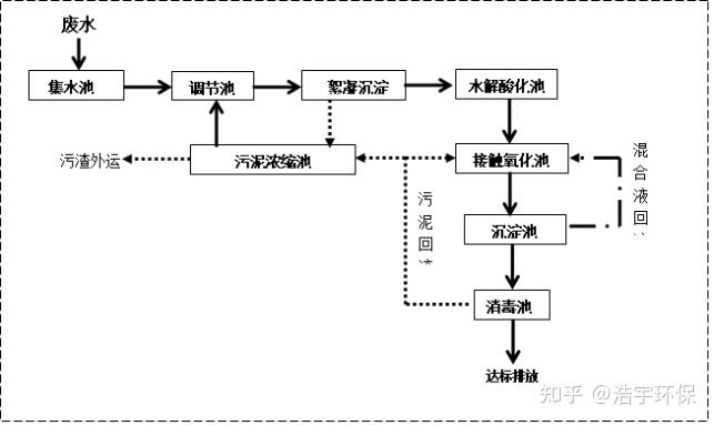 餐具消毒中心污水处理设备