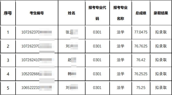 蘭州理工大學法學院2022年碩士研究生招生計劃參考書及擬錄取名單