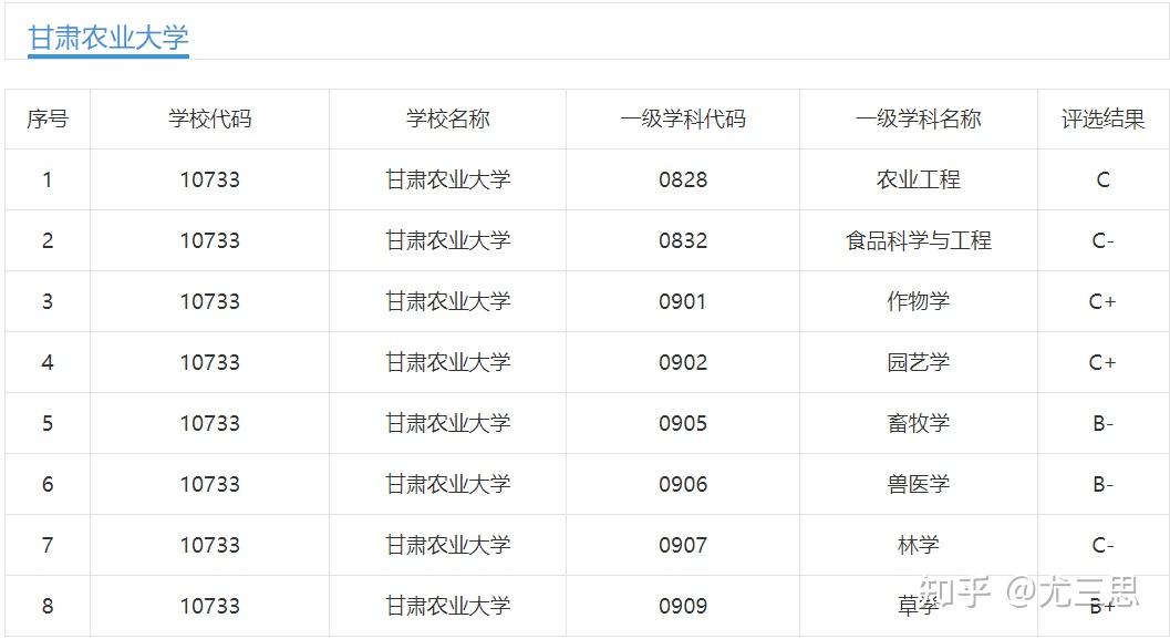 甘肃农业大学首批学士硕士学位第二批博士学位授予单位