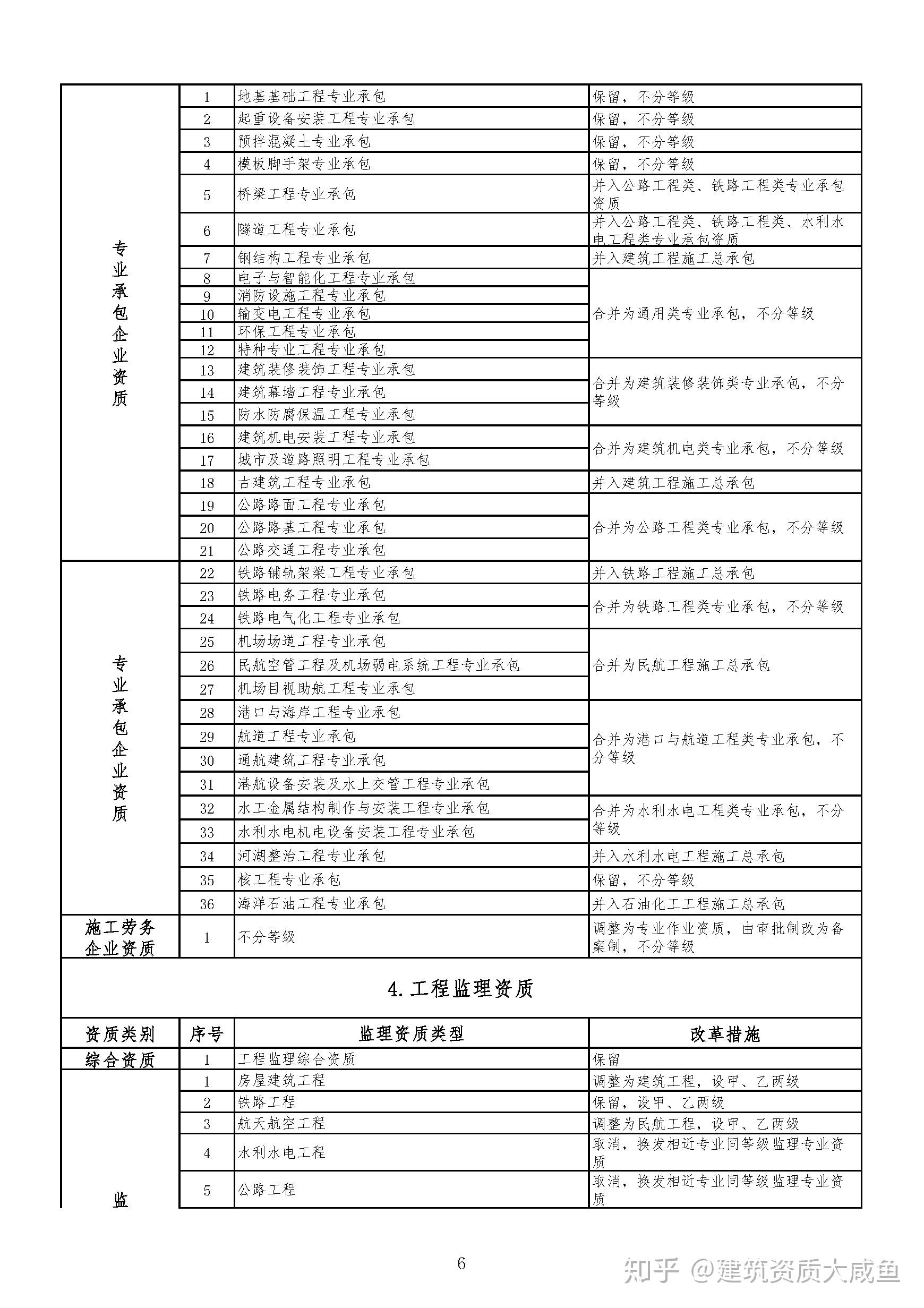 资质大变天!住建部官网正式公布,多项资质被取消/合并!等级设甲、乙!