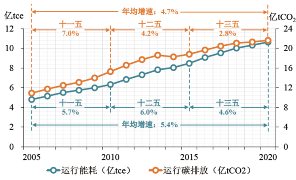 解读《2022中国建筑能耗与碳排放研究报告》 - 知乎