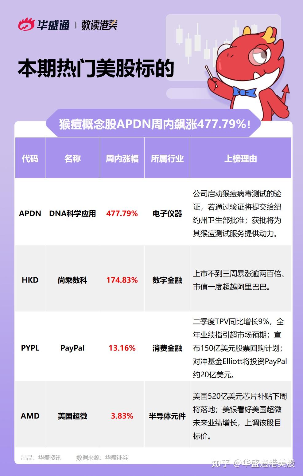 猴痘股APDN飙涨逾477%；尚乘数科暴涨后遭抛售 - 知乎