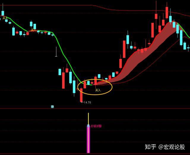 新編一陽穿三線抄底預警注意大陽線穿越這三線時為主升浪啟動