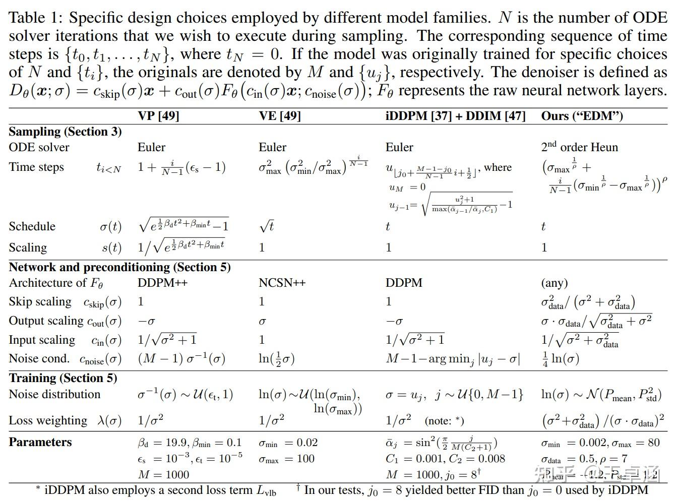 文章阅读-20 Elucidating the Design Space of Diffusion-Based Generative ...