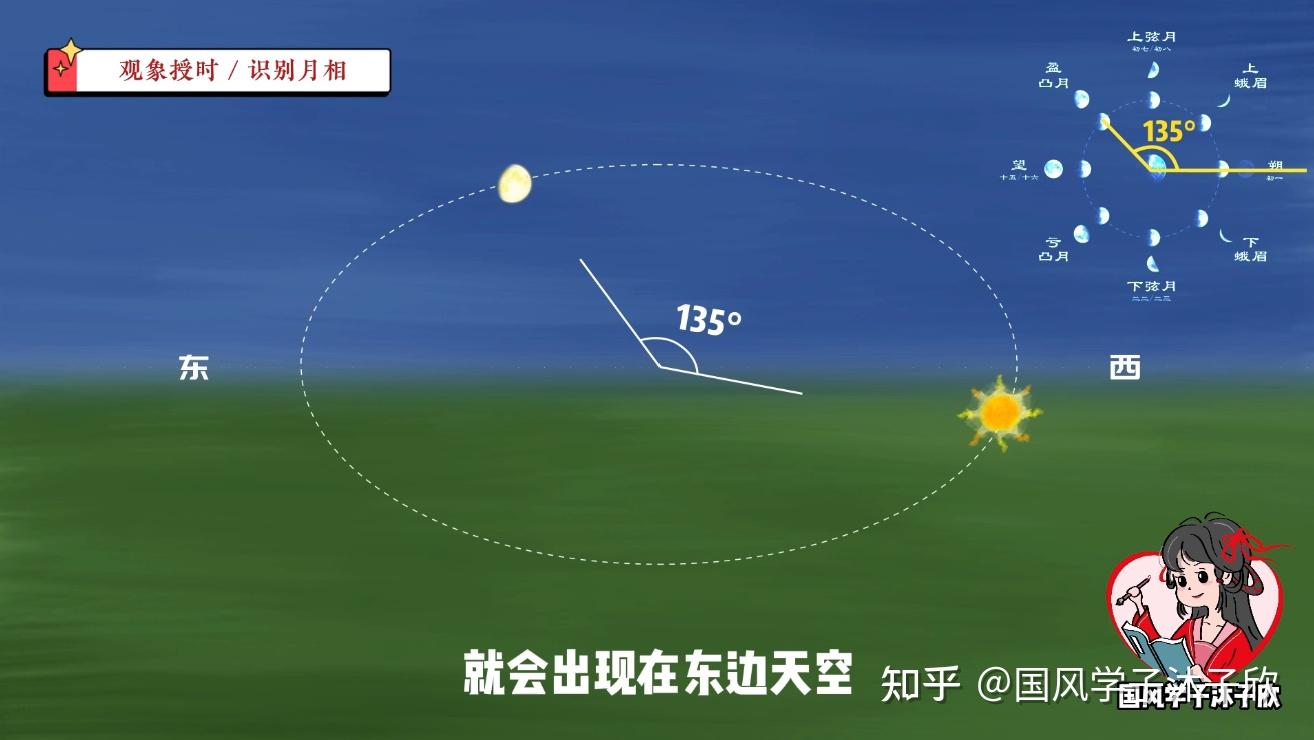 不学亏大了!破解月相密码!让你成为月相大师!上下弦月怎么分? - 知乎