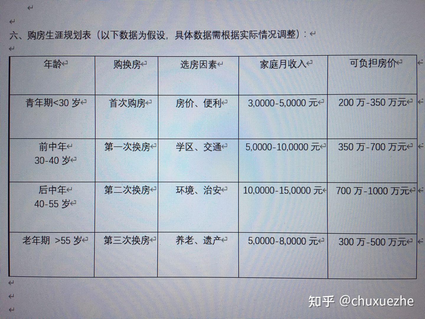 当前家庭房产资源整合情况