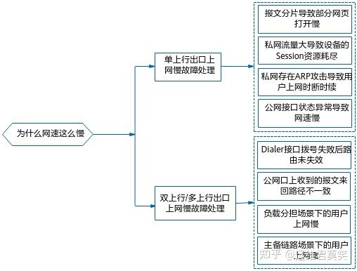 网速慢可能是这些原因