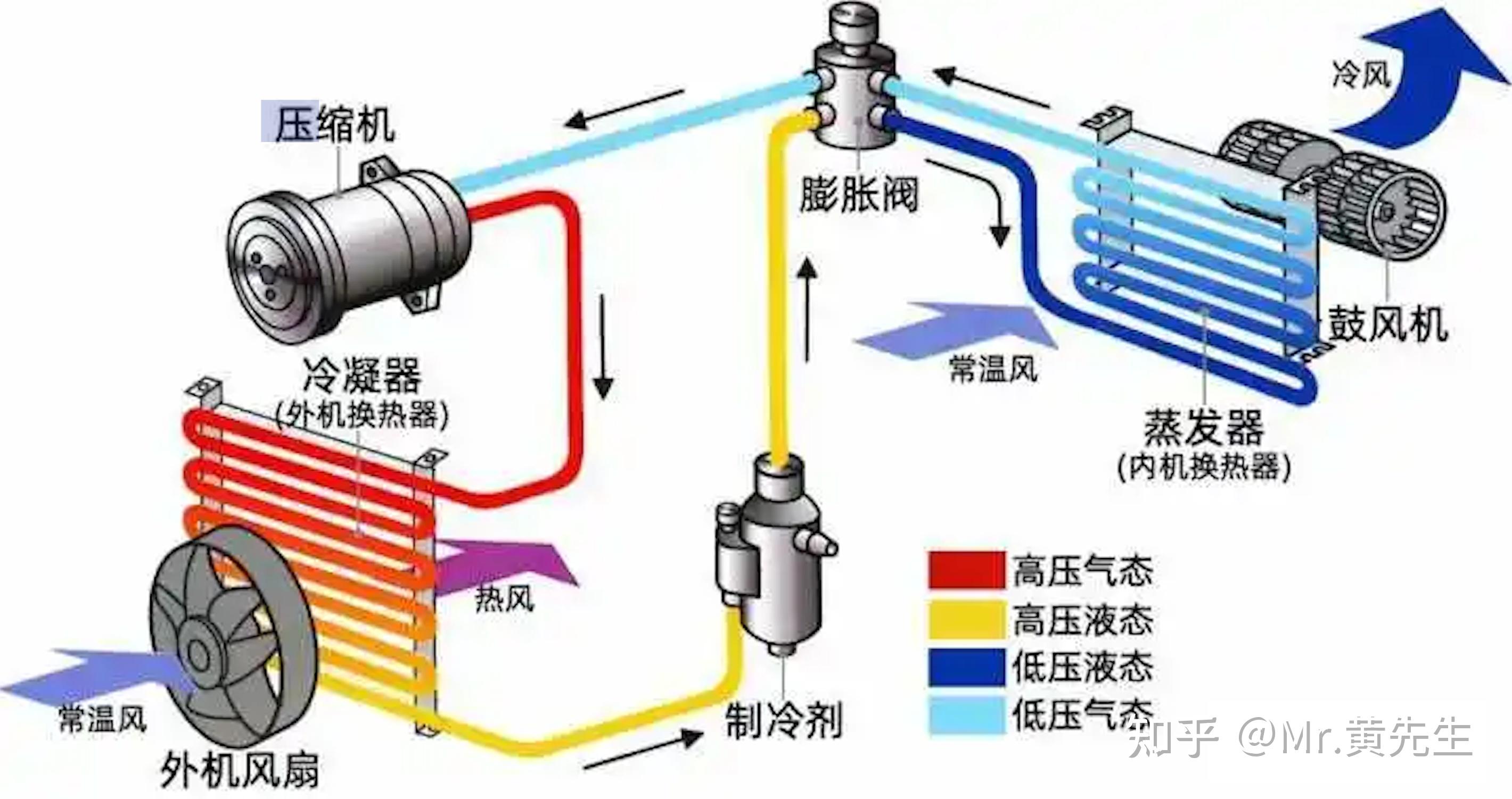 空调的工作原理