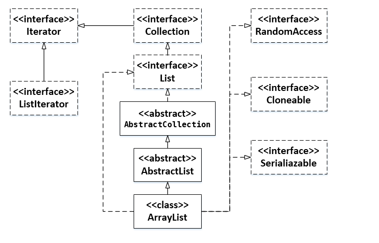 Java 8 中 ArrayList 的变化源码分析 - 知乎