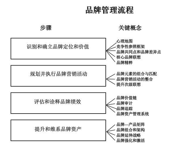 企业营销中常用的市场研究模型3品牌研究模型