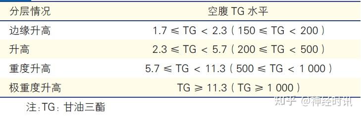 高甘油三酯血症临床管理，来看中国专家共识 - 知乎