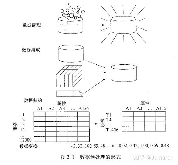数据预处理决定你的模型 知乎