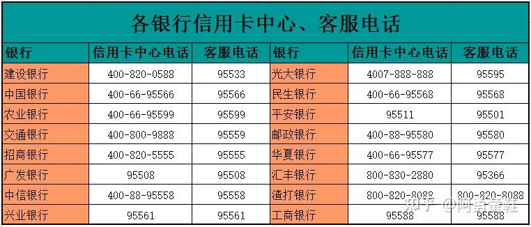 招商银行信用卡电话,中信银行信用卡电话及中国各大银行信用卡,客服