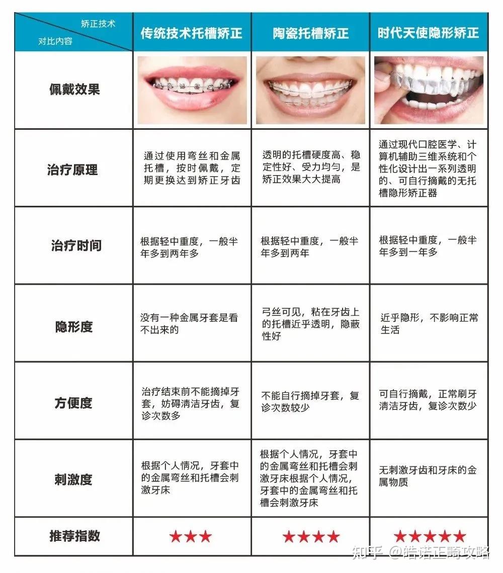 上海牙齿矫正多少钱?